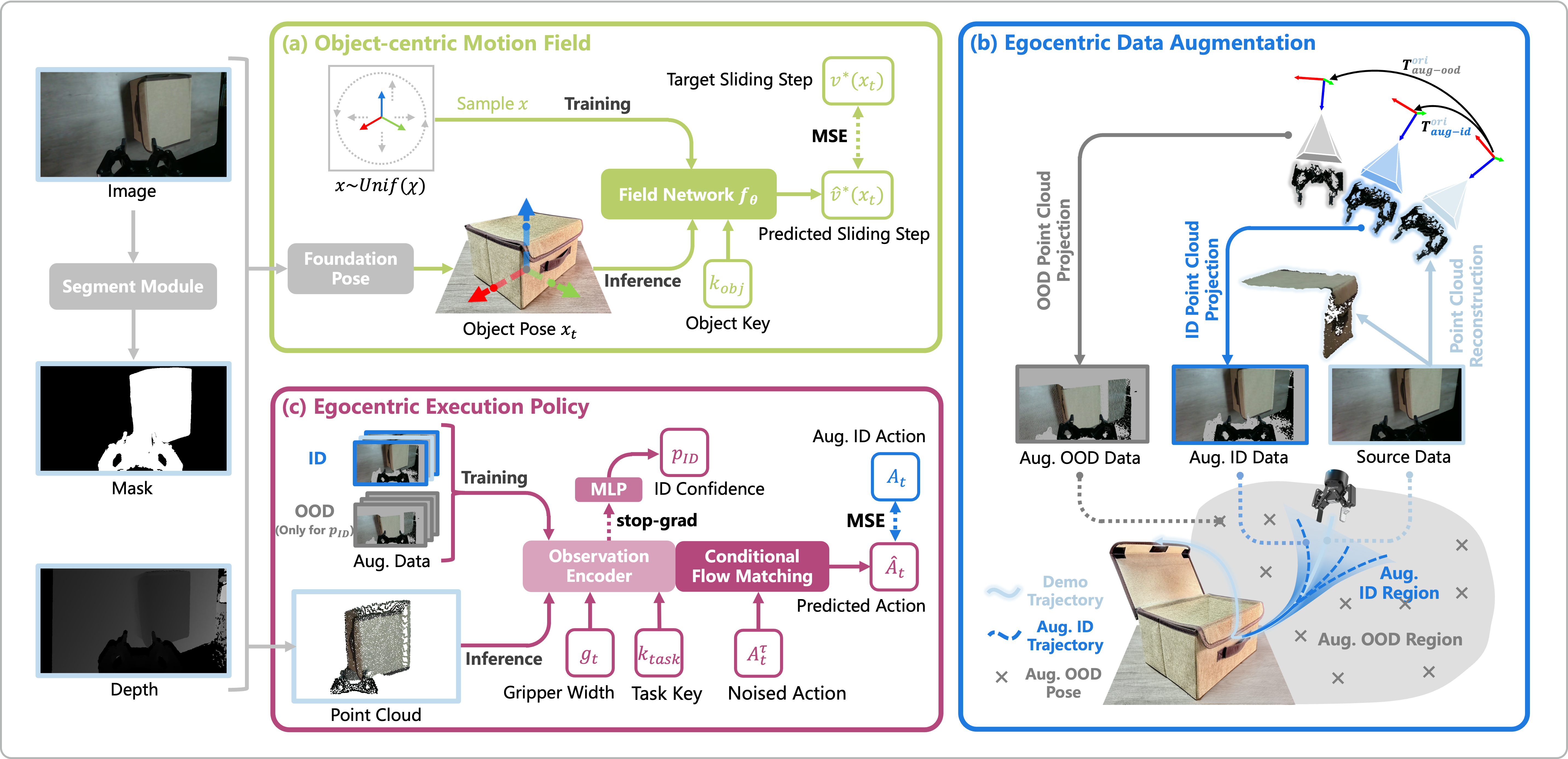 SID architecture with an object-centric motion field, egocentric point-cloud data augmentation, and an egocentric execution policy