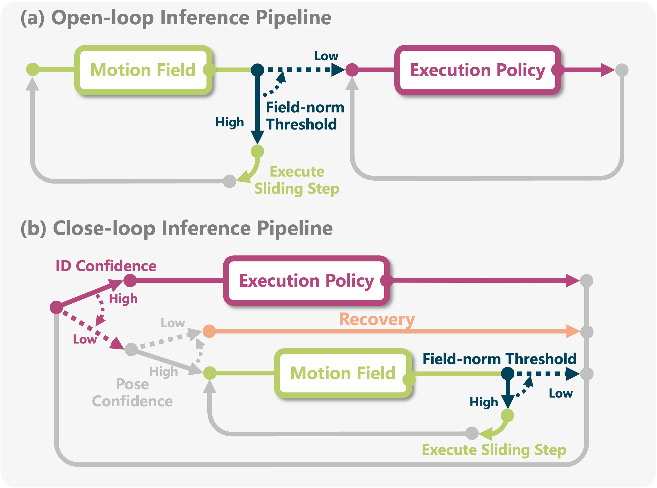 Open-loop and closed-loop SID inference pipelines