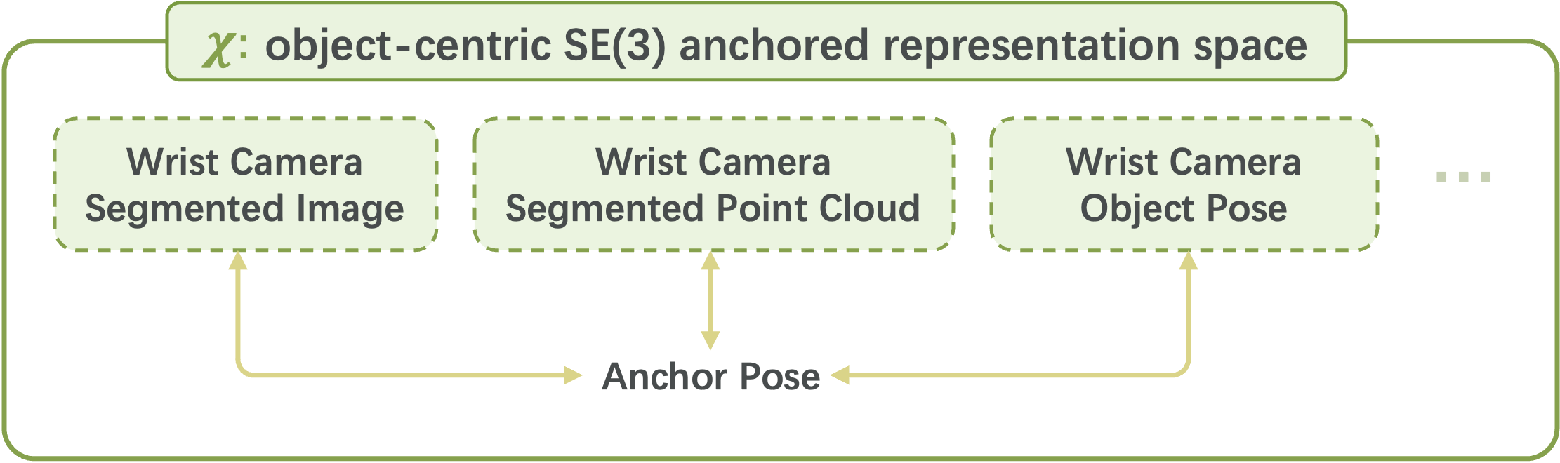 Object-centric representation space anchored by a common SE(3) object pose